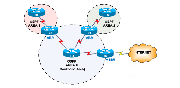Explain Open Shortest Path First (Ospf) Routing Protocol Flashcards